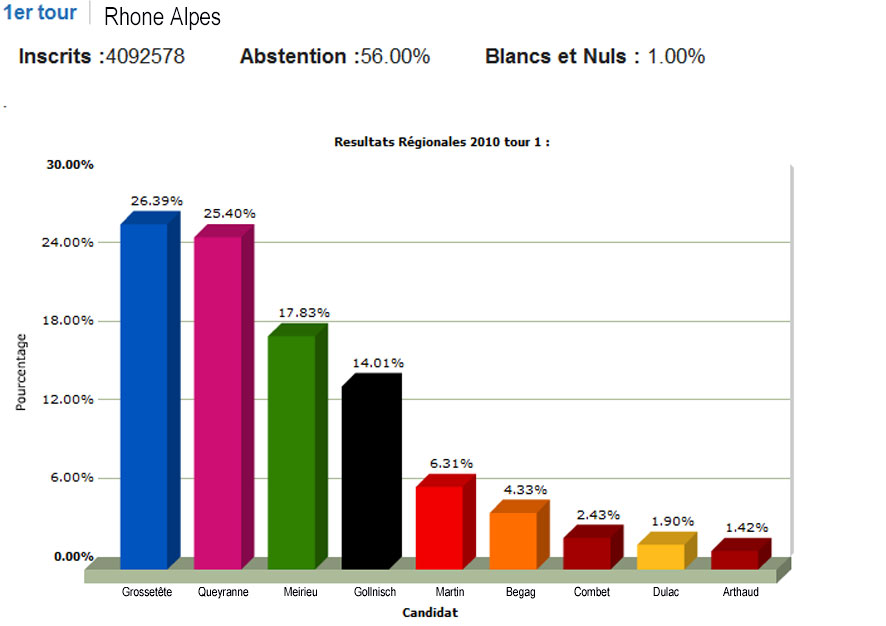 Résultats 1er tour en Rhône-Alpes